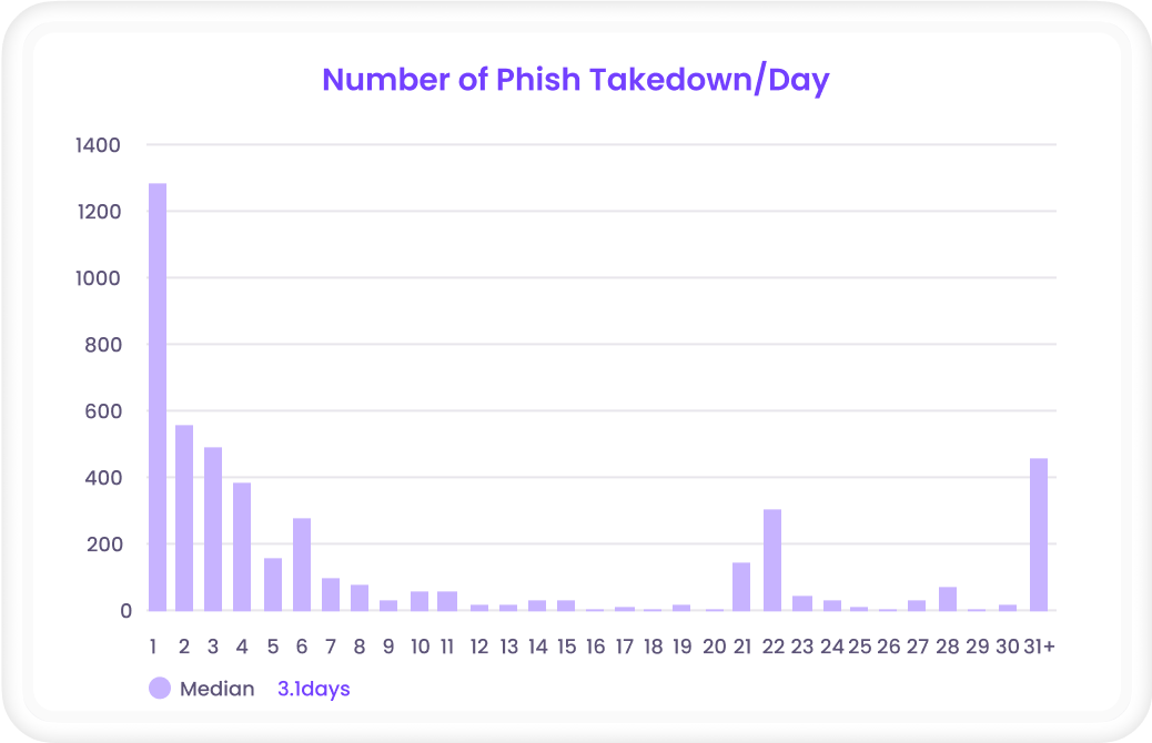 AUTOMATED TAKEDOWNS
