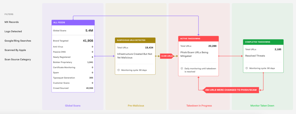 Screenshot of the Web Module dashboard showing the lifecycle diagram, with steps and metrics for All Feeds, Suspicious URLs Detected, Active Takedowns, and Completed Takedowns.