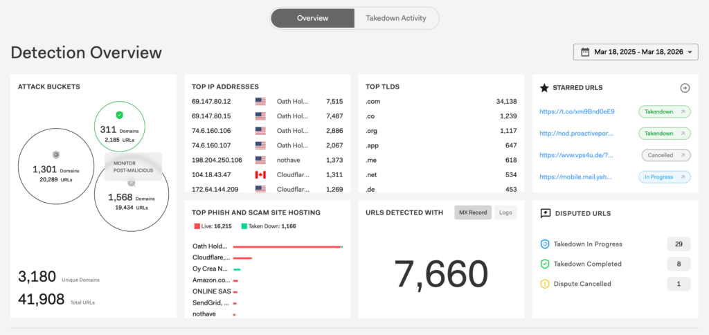 Screenshot of the Detection Overview view of the Web module dashboard showing widgets for Attack Buckets, Top IP Addresses, Top TLDs, Top Site Hosting, URLs Detected with MX Records / Logos, Starred URLs, and Disputed URLs.