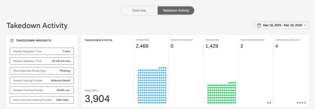 Screenshot showing the Insights and Status widgets within the Takedown Activity view of the Web Dashboard.