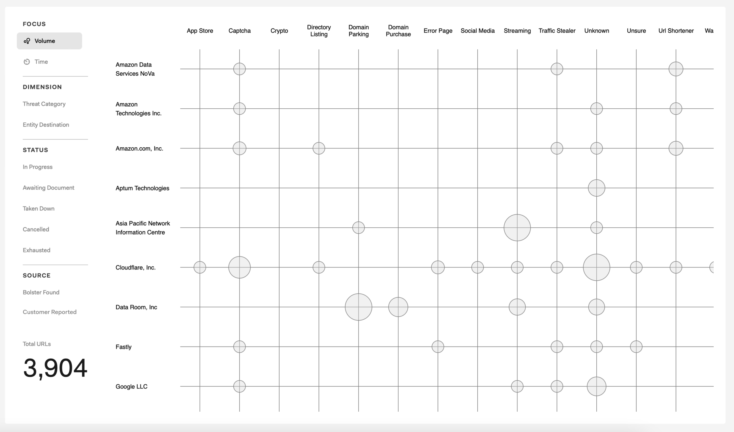 Screenshot of the Web Dashboard showing the Volume visualization within the Takedown Activity view.