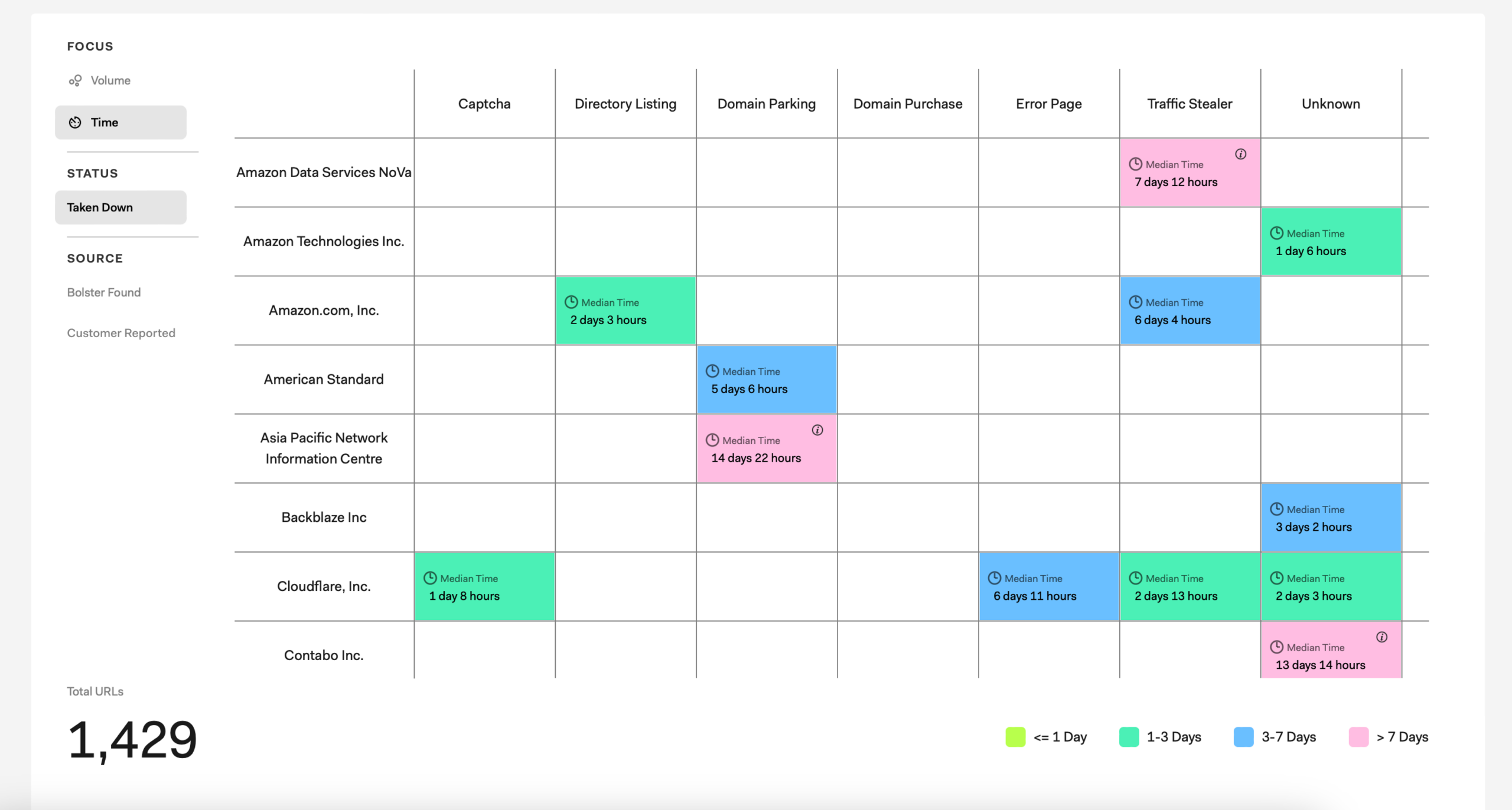 Screenshot of Takedown Activity visualization showing Status of Taken Down.