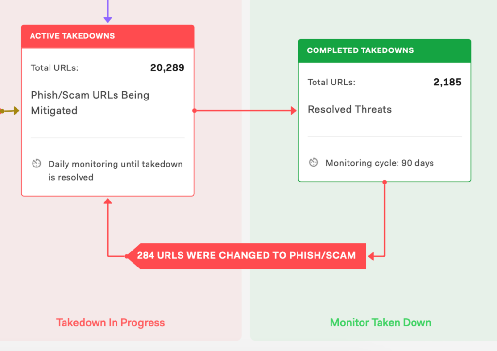Screenshot showing a portion of the detection lifecycle diagram for threats that have re-emerged after takedown as phish/scam.