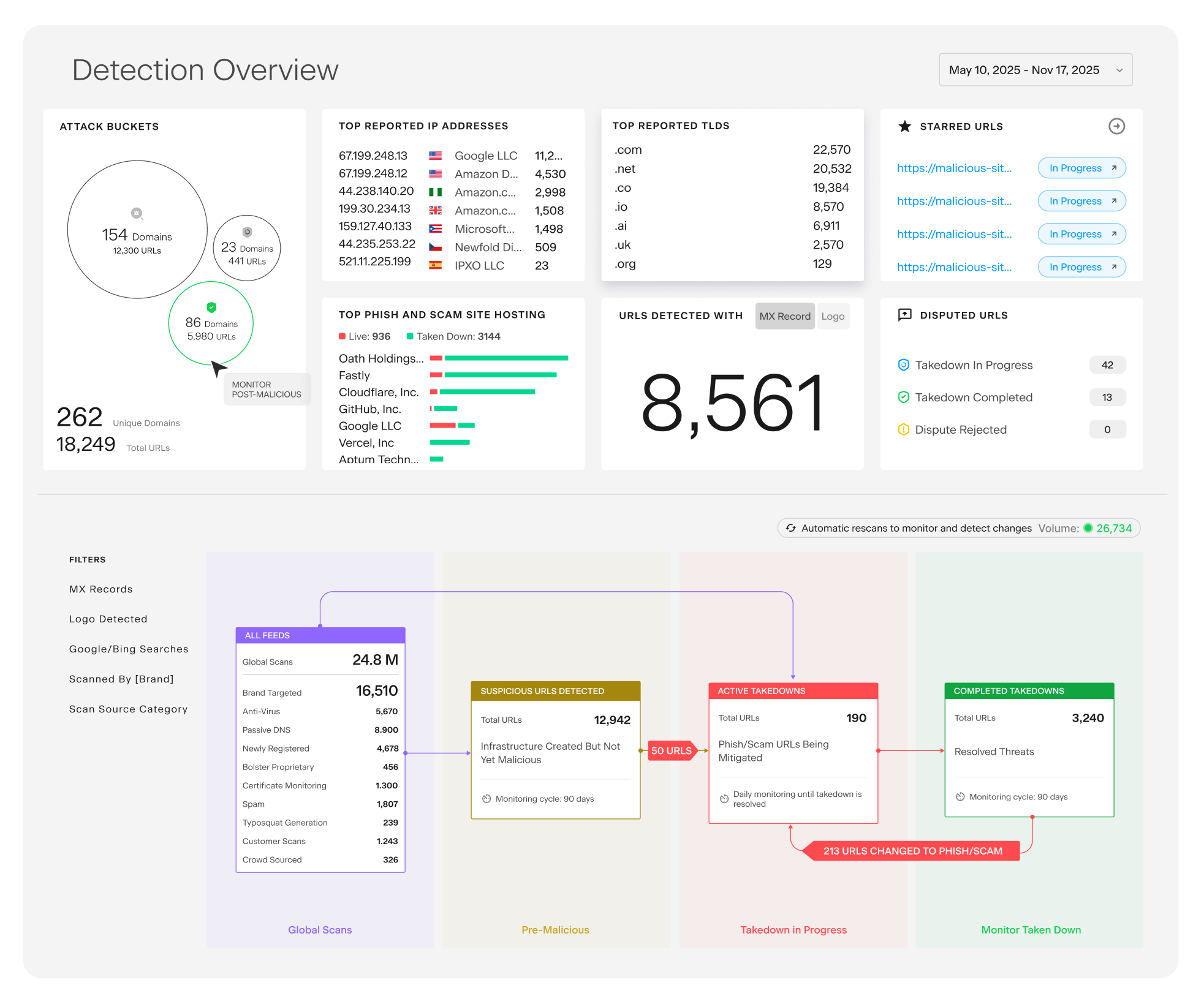 technology-dashboard